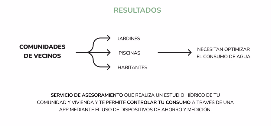 Sesión de brainstorming del Design Sprint