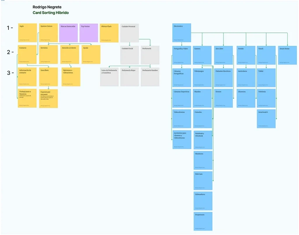 Arquitectura de información de ParaTuMundo