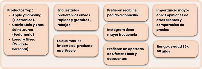 Resultados de encuesta sobre hábitos de compra