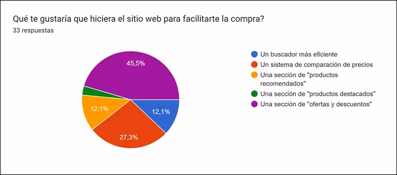 Resultados de encuesta sobre confianza y compra online