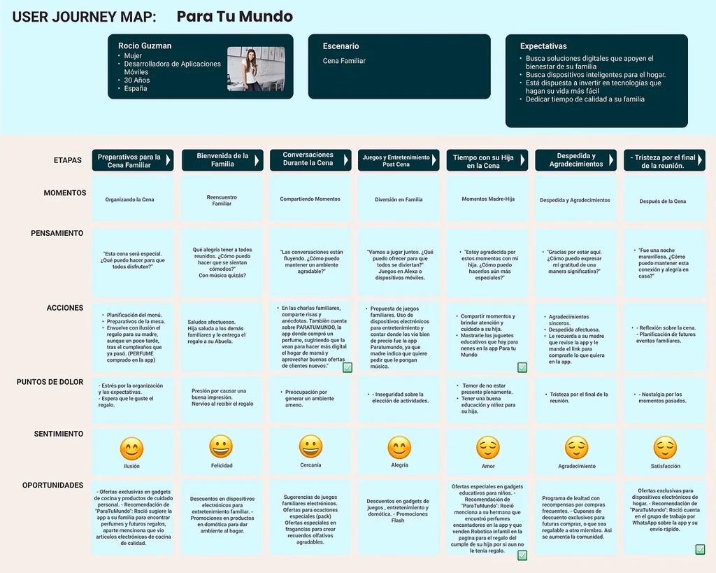 Journey map de ParaTuMundo parte tres