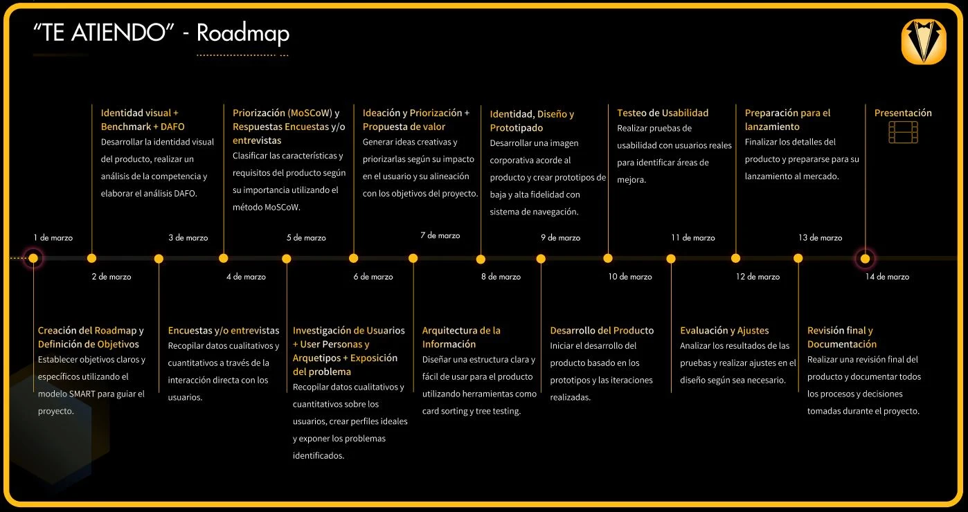 Proceso UX de Te Atiendo