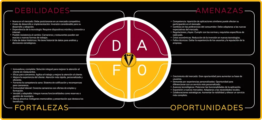 Matriz DAFO de Te Atiendo