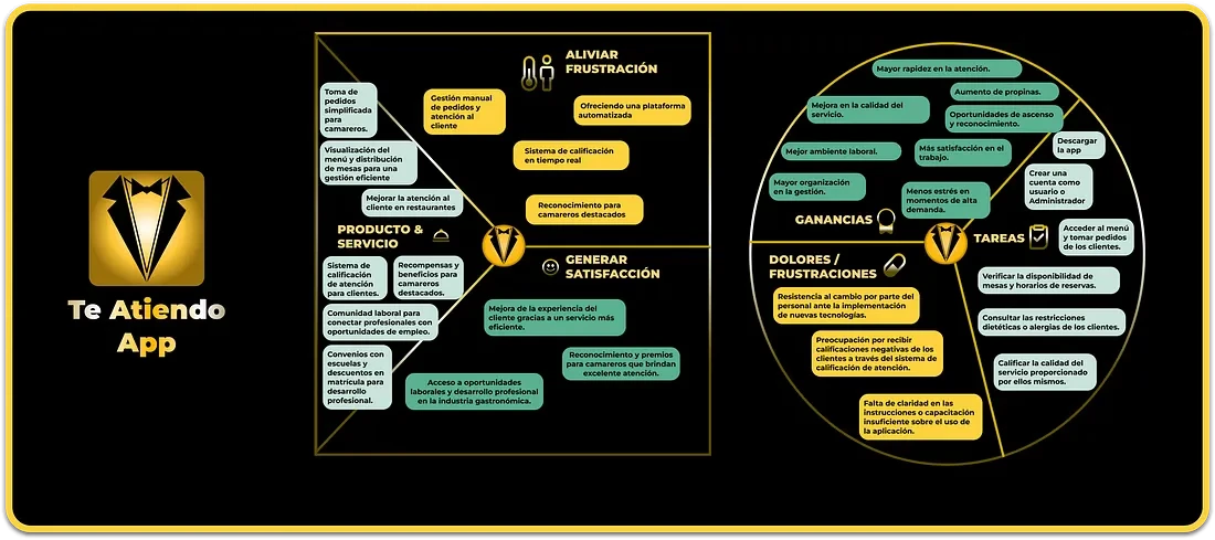 Value Proposition Canvas de Te Atiendo