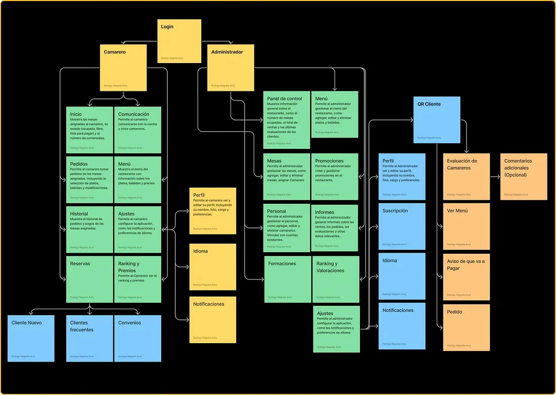 Arquitectura de información de Te Atiendo